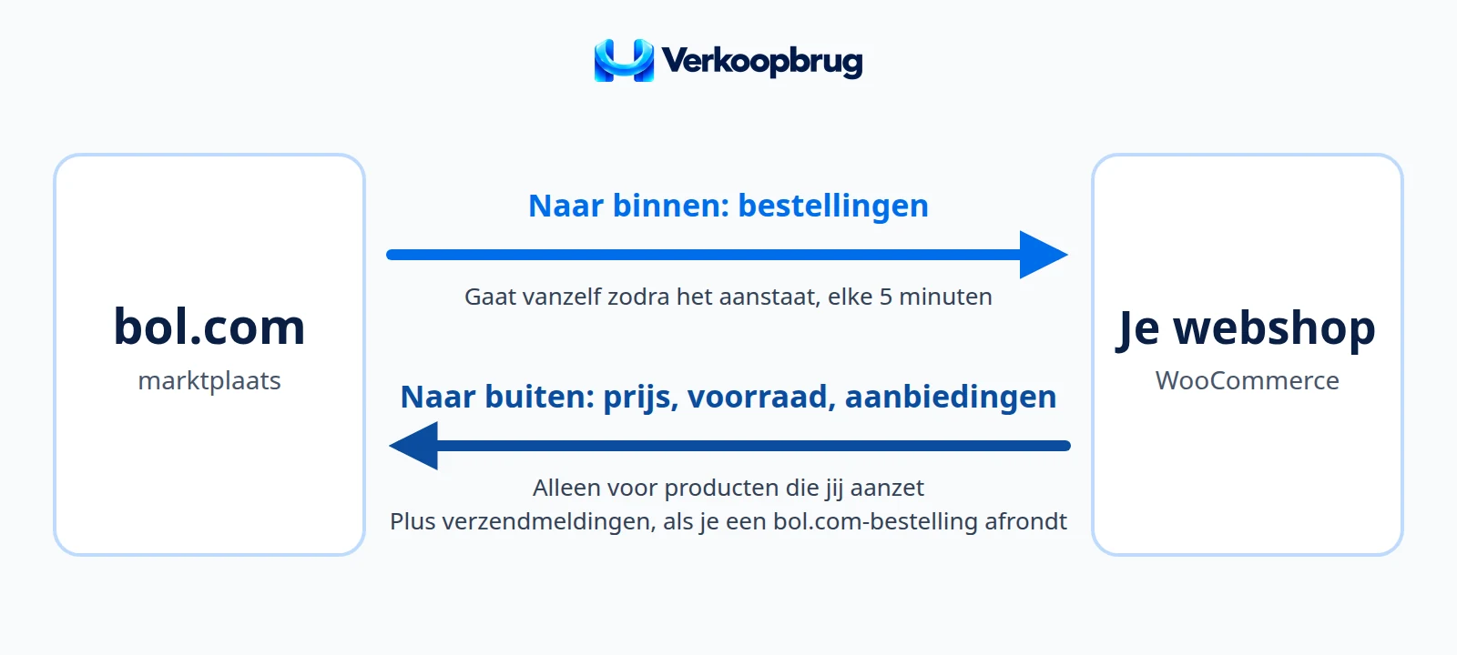 Schema: bestellingen gaan van bol.com naar je webshop; prijs, voorraad en nieuwe aanbiedingen gaan van je webshop naar bol.com, alleen voor producten die jij aanzet