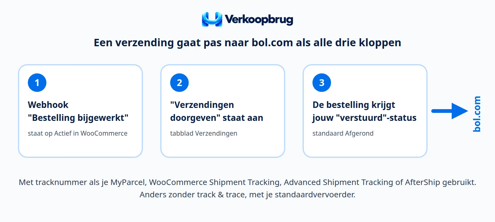 Schema: drie dingen moeten kloppen voordat een verzending bij bol.com aankomt: de webhook Bestelling bijgewerkt, de schakelaar Verzendingen doorgeven en de juiste status
