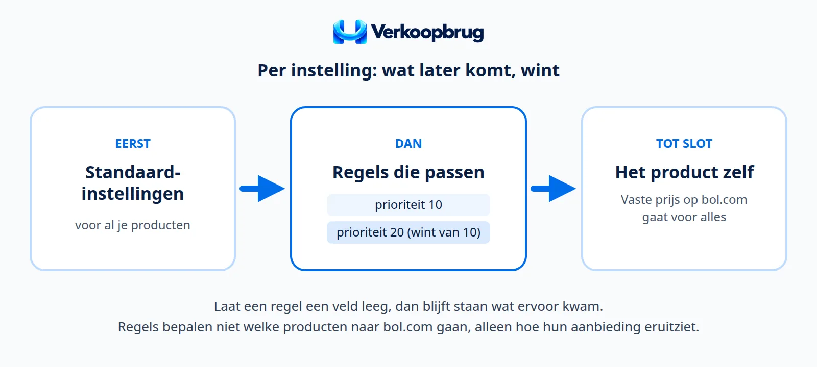 Schema: eerst je standaardinstellingen, dan de regels van lage naar hoge prioriteit, tot slot de vaste prijs op het product zelf. Wat later komt, wint.